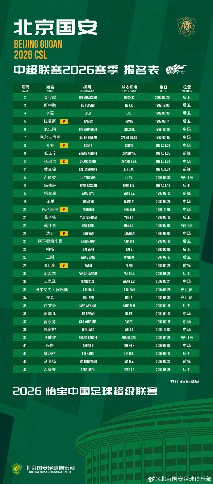 网页版登录入口-北京国安2026赛季一线队球员名单  我们一起战斗！💚💚💚